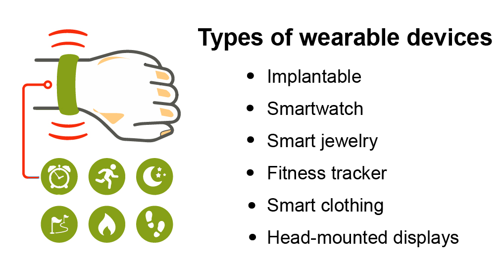 How Market of Wearable Devices Is Experiencing a Great Composite Annual
